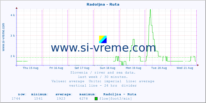  :: Radoljna - Ruta :: temperature | flow | height :: last week / 30 minutes.