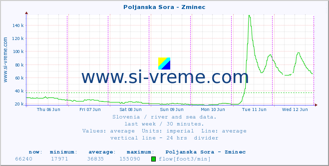 :: Poljanska Sora - Zminec :: temperature | flow | height :: last week / 30 minutes.