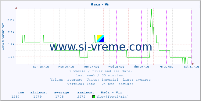  :: Rača - Vir :: temperature | flow | height :: last week / 30 minutes.