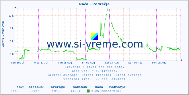  :: Rača - Podrečje :: temperature | flow | height :: last week / 30 minutes.