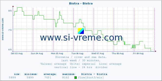  :: Bistra - Bistra :: temperature | flow | height :: last week / 30 minutes.