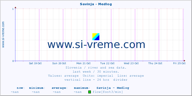  :: Savinja - Medlog :: temperature | flow | height :: last week / 30 minutes.