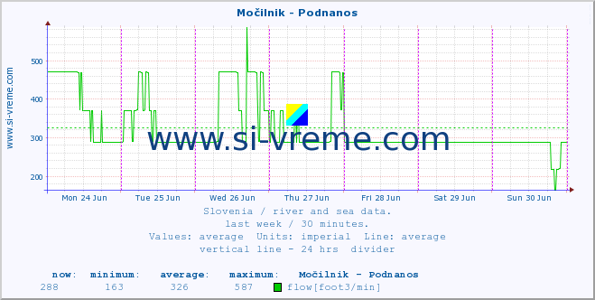  :: Močilnik - Podnanos :: temperature | flow | height :: last week / 30 minutes.