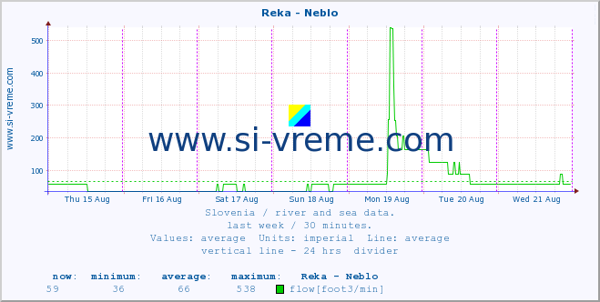  :: Reka - Neblo :: temperature | flow | height :: last week / 30 minutes.