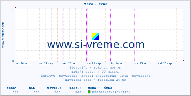 POVPREČJE :: Meža -  Črna :: temperatura | pretok | višina :: zadnji teden / 30 minut.