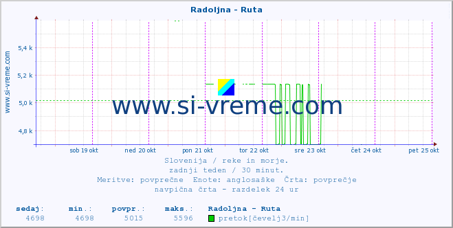 POVPREČJE :: Radoljna - Ruta :: temperatura | pretok | višina :: zadnji teden / 30 minut.