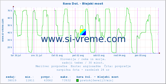 POVPREČJE :: Sava Dol. - Blejski most :: temperatura | pretok | višina :: zadnji teden / 30 minut.