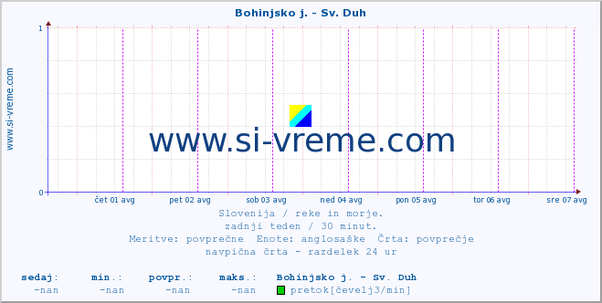 POVPREČJE :: Bohinjsko j. - Sv. Duh :: temperatura | pretok | višina :: zadnji teden / 30 minut.