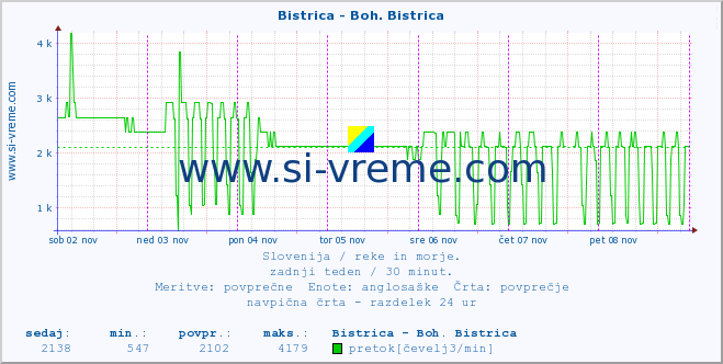 POVPREČJE :: Bistrica - Boh. Bistrica :: temperatura | pretok | višina :: zadnji teden / 30 minut.