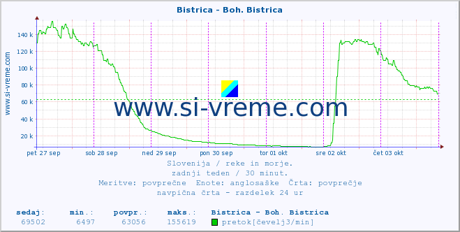 POVPREČJE :: Bistrica - Boh. Bistrica :: temperatura | pretok | višina :: zadnji teden / 30 minut.