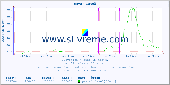 POVPREČJE :: Sava - Čatež :: temperatura | pretok | višina :: zadnji teden / 30 minut.