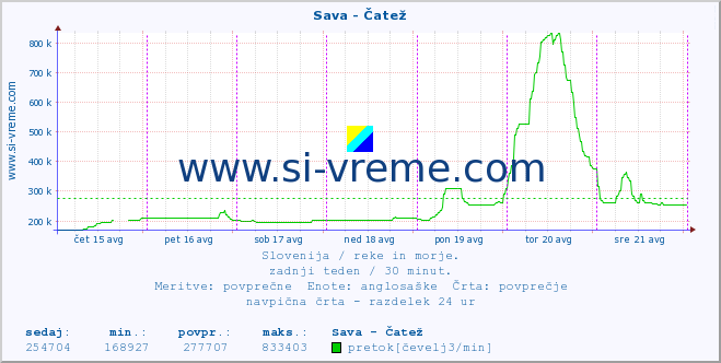 POVPREČJE :: Sava - Čatež :: temperatura | pretok | višina :: zadnji teden / 30 minut.