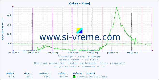 POVPREČJE :: Kokra - Kranj :: temperatura | pretok | višina :: zadnji teden / 30 minut.