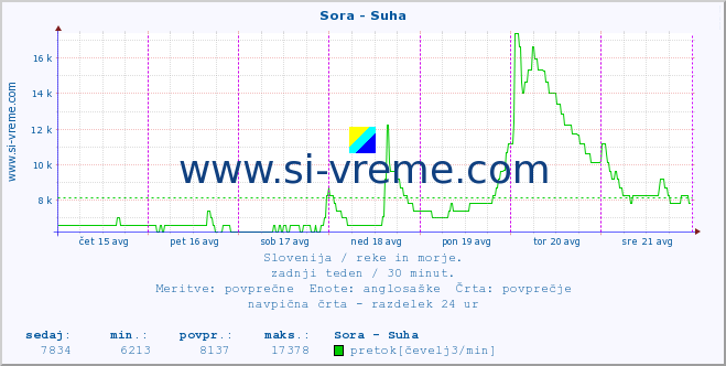 POVPREČJE :: Sora - Suha :: temperatura | pretok | višina :: zadnji teden / 30 minut.