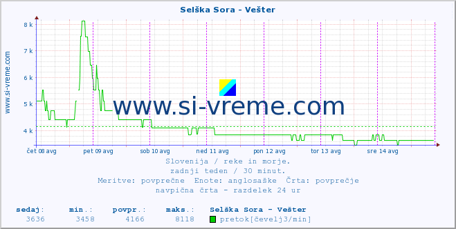 POVPREČJE :: Selška Sora - Vešter :: temperatura | pretok | višina :: zadnji teden / 30 minut.