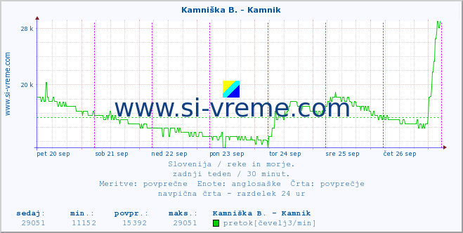 POVPREČJE :: Kamniška B. - Kamnik :: temperatura | pretok | višina :: zadnji teden / 30 minut.