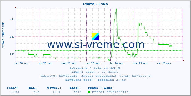 POVPREČJE :: Pšata - Loka :: temperatura | pretok | višina :: zadnji teden / 30 minut.