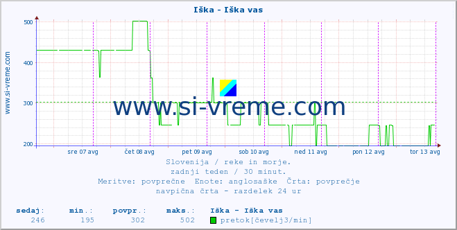 POVPREČJE :: Iška - Iška vas :: temperatura | pretok | višina :: zadnji teden / 30 minut.