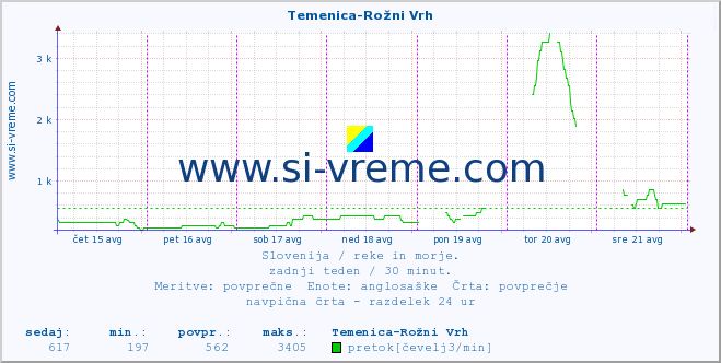 POVPREČJE :: Temenica-Rožni Vrh :: temperatura | pretok | višina :: zadnji teden / 30 minut.