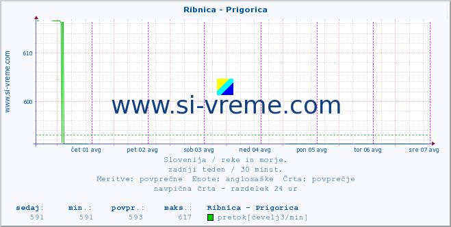 POVPREČJE :: Ribnica - Prigorica :: temperatura | pretok | višina :: zadnji teden / 30 minut.