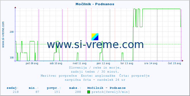 POVPREČJE :: Močilnik - Podnanos :: temperatura | pretok | višina :: zadnji teden / 30 minut.