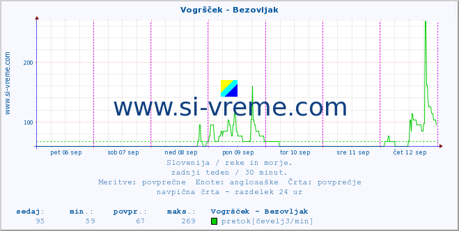 POVPREČJE :: Vogršček - Bezovljak :: temperatura | pretok | višina :: zadnji teden / 30 minut.