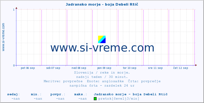 POVPREČJE :: Jadransko morje - boja Debeli Rtič :: temperatura | pretok | višina :: zadnji teden / 30 minut.