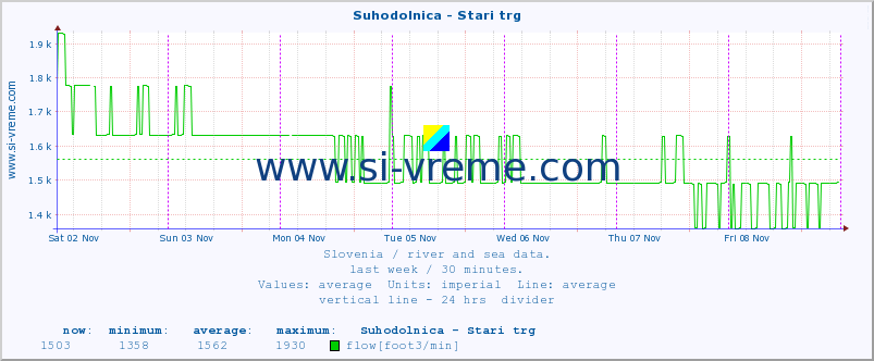  :: Suhodolnica - Stari trg :: temperature | flow | height :: last week / 30 minutes.