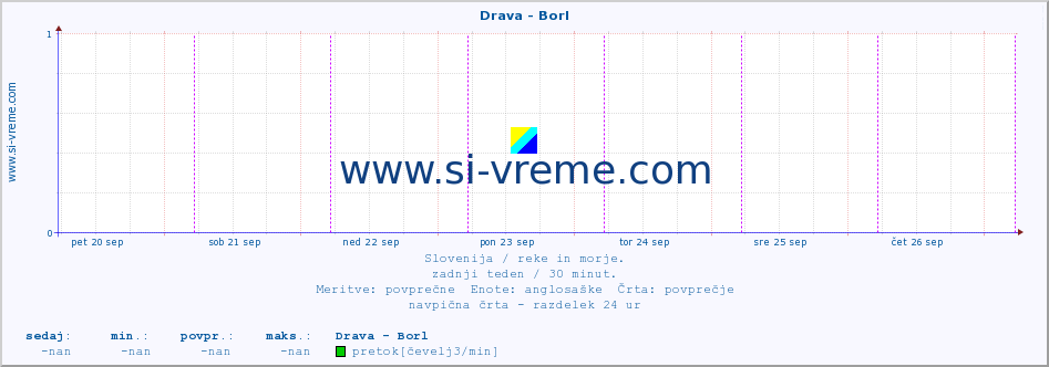 POVPREČJE :: Drava - Borl :: temperatura | pretok | višina :: zadnji teden / 30 minut.