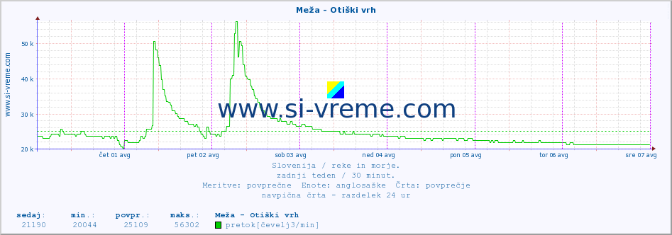 POVPREČJE :: Meža - Otiški vrh :: temperatura | pretok | višina :: zadnji teden / 30 minut.