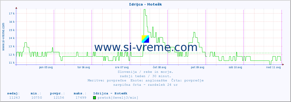 POVPREČJE :: Idrijca - Hotešk :: temperatura | pretok | višina :: zadnji teden / 30 minut.