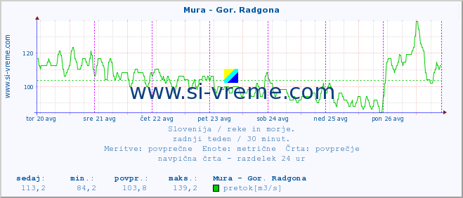 POVPREČJE :: Mura - Gor. Radgona :: temperatura | pretok | višina :: zadnji teden / 30 minut.