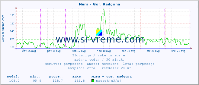 POVPREČJE :: Mura - Gor. Radgona :: temperatura | pretok | višina :: zadnji teden / 30 minut.