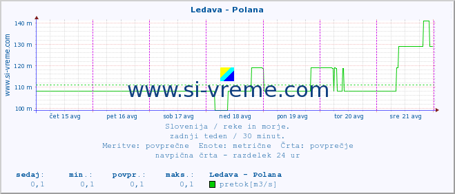 POVPREČJE :: Ledava - Polana :: temperatura | pretok | višina :: zadnji teden / 30 minut.