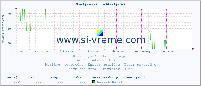 POVPREČJE :: Martjanski p. - Martjanci :: temperatura | pretok | višina :: zadnji teden / 30 minut.