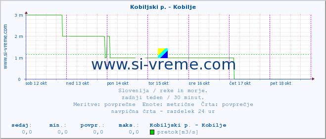 POVPREČJE :: Kobiljski p. - Kobilje :: temperatura | pretok | višina :: zadnji teden / 30 minut.