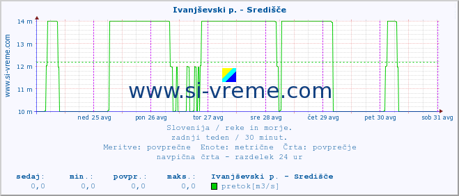 POVPREČJE :: Ivanjševski p. - Središče :: temperatura | pretok | višina :: zadnji teden / 30 minut.