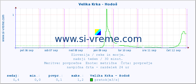 POVPREČJE :: Velika Krka - Hodoš :: temperatura | pretok | višina :: zadnji teden / 30 minut.