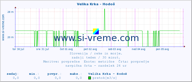 POVPREČJE :: Velika Krka - Hodoš :: temperatura | pretok | višina :: zadnji teden / 30 minut.