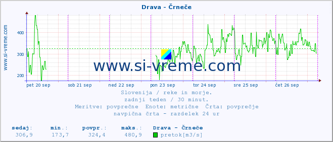 POVPREČJE :: Drava - Črneče :: temperatura | pretok | višina :: zadnji teden / 30 minut.