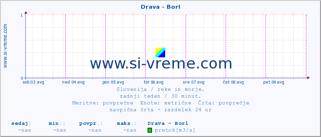 POVPREČJE :: Drava - Borl :: temperatura | pretok | višina :: zadnji teden / 30 minut.