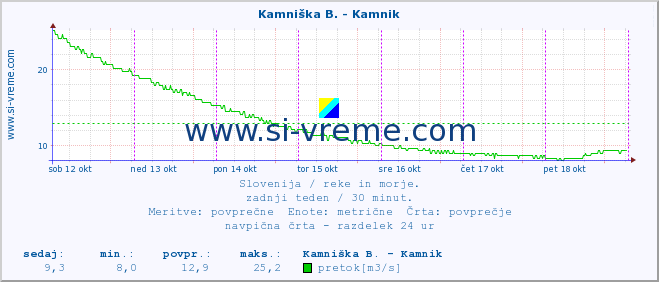 POVPREČJE :: Meža -  Črna :: temperatura | pretok | višina :: zadnji teden / 30 minut.