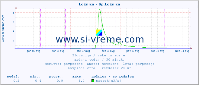 POVPREČJE :: Ložnica - Sp.Ložnica :: temperatura | pretok | višina :: zadnji teden / 30 minut.