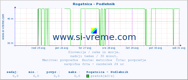 POVPREČJE :: Rogatnica - Podlehnik :: temperatura | pretok | višina :: zadnji teden / 30 minut.