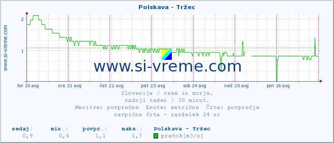 POVPREČJE :: Polskava - Tržec :: temperatura | pretok | višina :: zadnji teden / 30 minut.