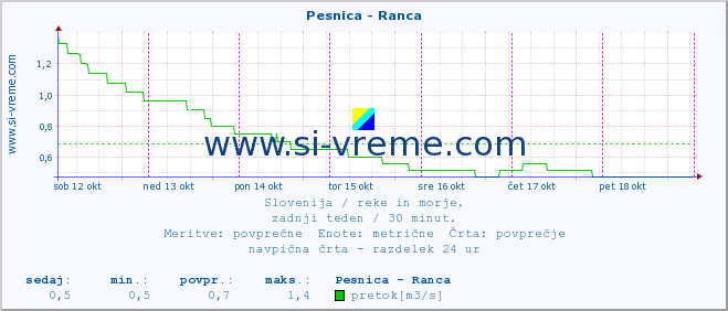 POVPREČJE :: Pesnica - Ranca :: temperatura | pretok | višina :: zadnji teden / 30 minut.