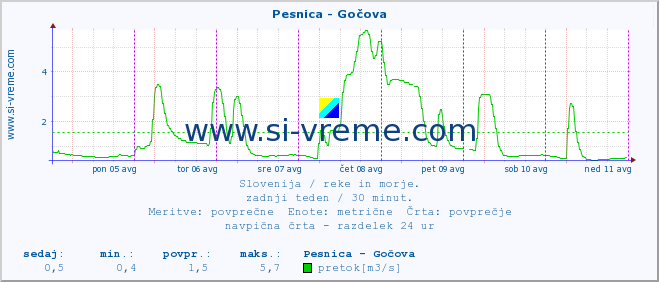 POVPREČJE :: Pesnica - Gočova :: temperatura | pretok | višina :: zadnji teden / 30 minut.