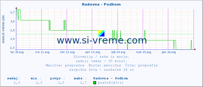 POVPREČJE :: Radovna - Podhom :: temperatura | pretok | višina :: zadnji teden / 30 minut.