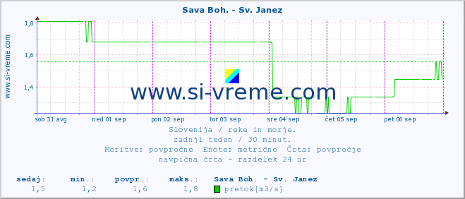 POVPREČJE :: Sava Boh. - Sv. Janez :: temperatura | pretok | višina :: zadnji teden / 30 minut.