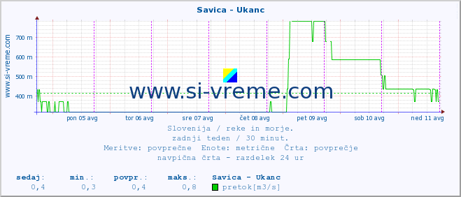 POVPREČJE :: Savica - Ukanc :: temperatura | pretok | višina :: zadnji teden / 30 minut.